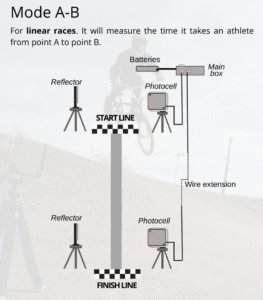 phtocell timing system for linear racing